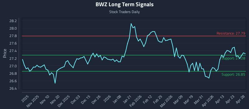 BWZ Long Term Analysis for April 29 2026 BWZ Long Term Analysis for April 29 2026