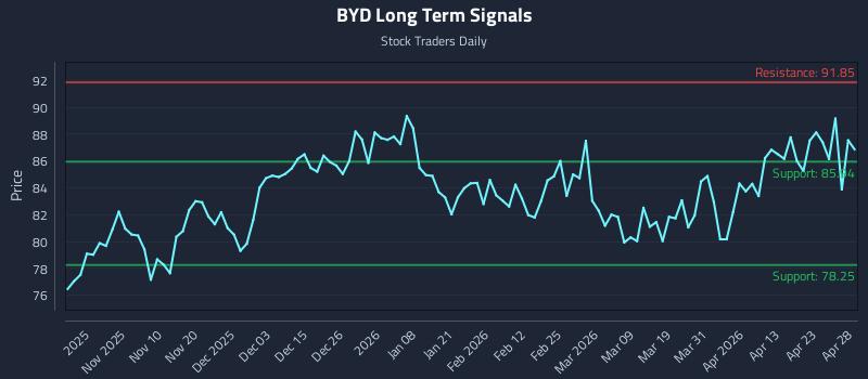 BYD Long Term Analysis for April 29 2026