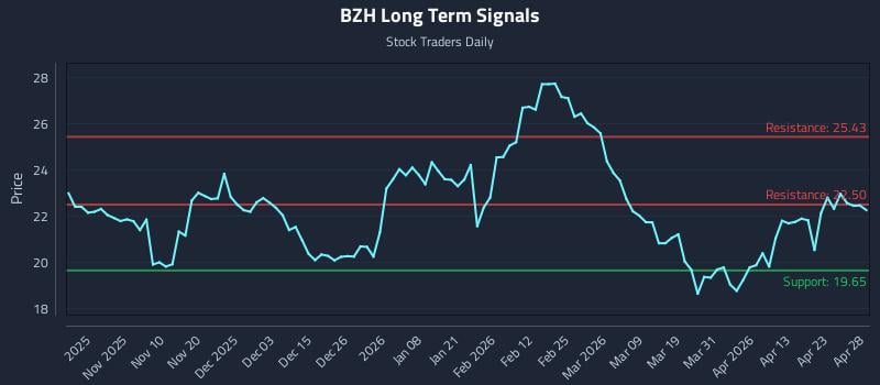 BZH Long Term Analysis for April 29 2026