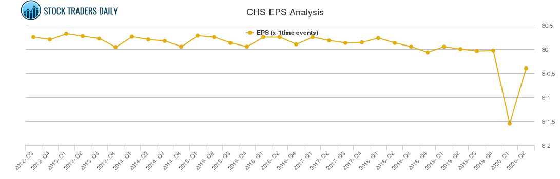 CHS EPS Analysis