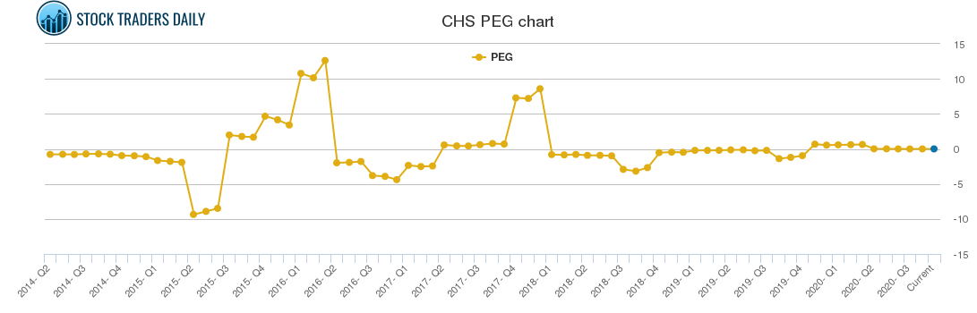 CHS PEG chart