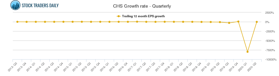 CHS Growth rate - Quarterly