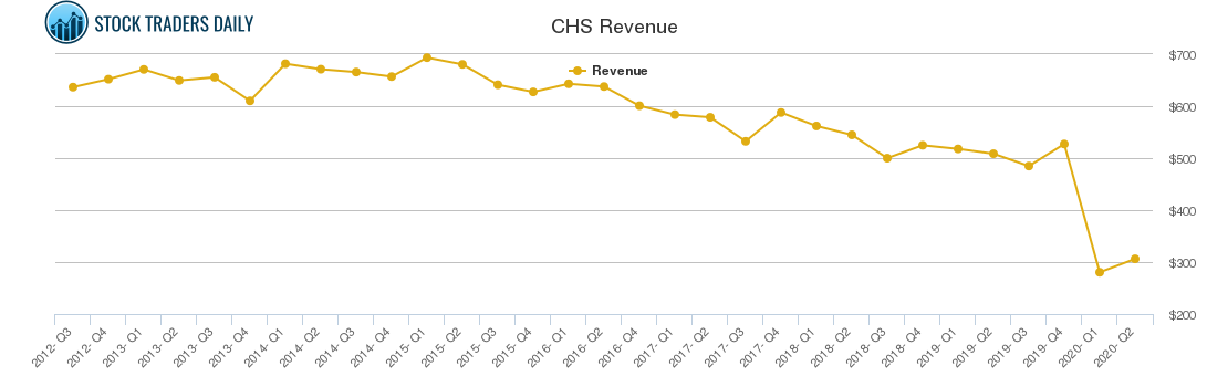 CHS Revenue chart