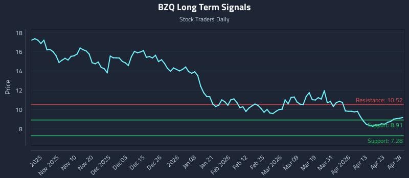 BZQ Long Term Analysis for April 29 2026