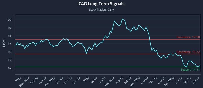 CAG Long Term Analysis for April 29 2026