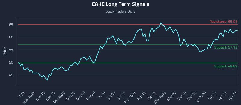 CAKE Long Term Analysis for April 29 2026