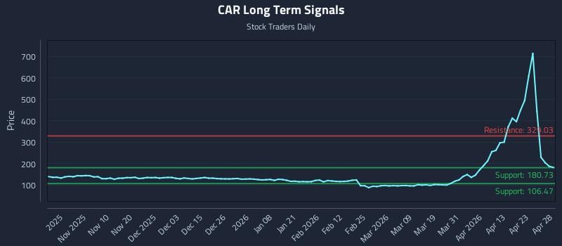 CAR Long Term Analysis for April 29 2026