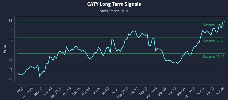 CATY Long Term Analysis for April 29 2026