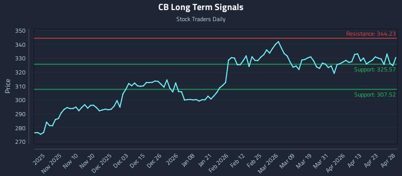 CB Long Term Analysis for April 29 2026