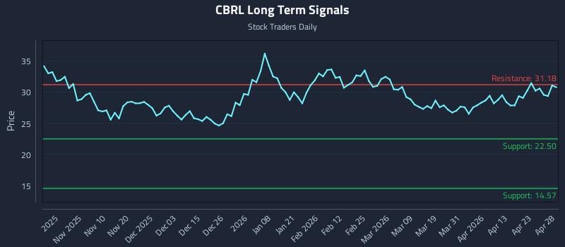 CBRL Long Term Analysis for April 29 2026