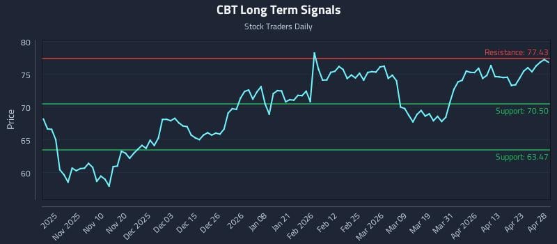 CBT Long Term Analysis for April 29 2026 CBT Long Term Analysis for April 29 2026
