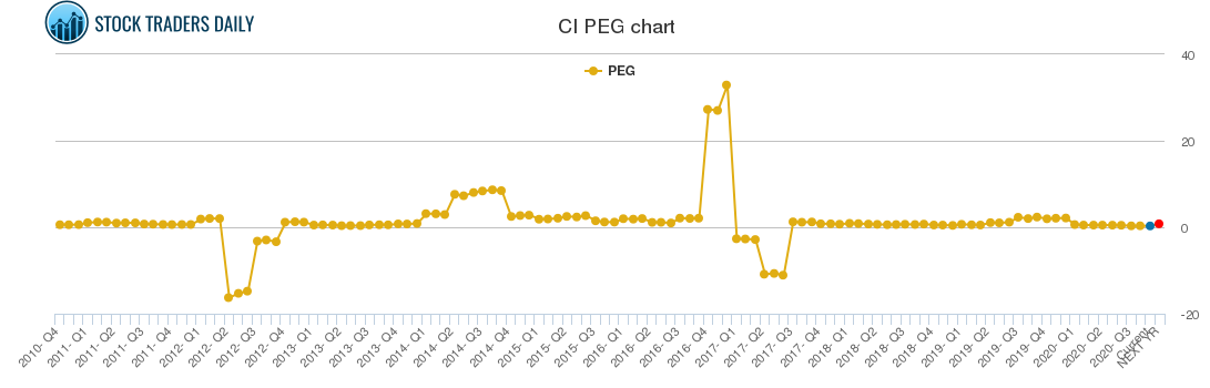 CI PEG chart