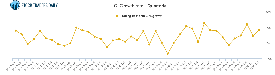 CI Growth rate - Quarterly