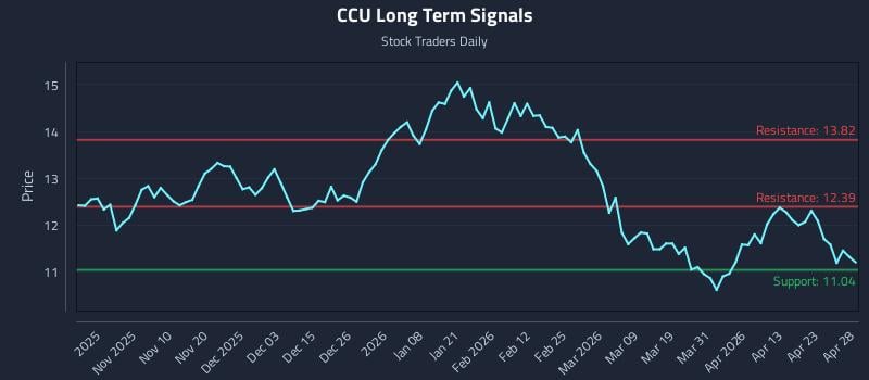 CCU Long Term Analysis for April 29 2026