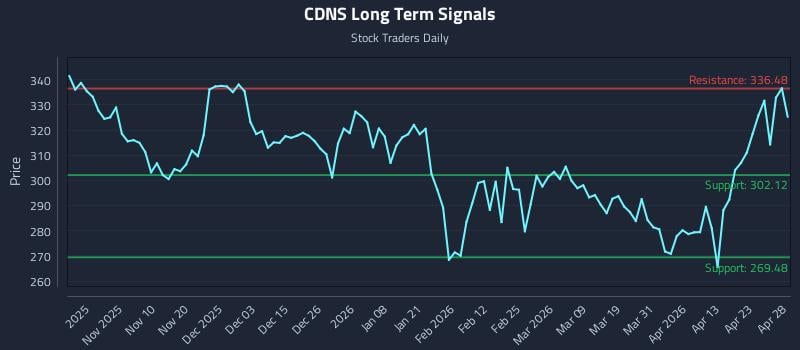CDNS Long Term Analysis for April 29 2026