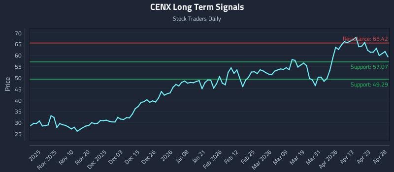 CENX Long Term Analysis for April 29 2026