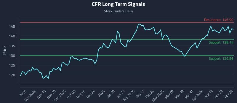 CFR Long Term Analysis for April 29 2026