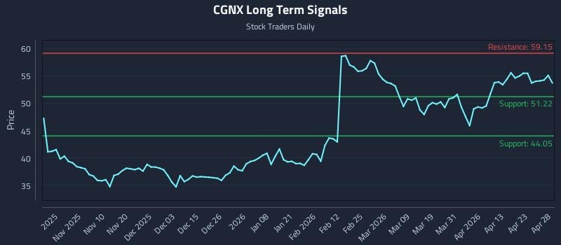 CGNX Long Term Analysis for April 29 2026