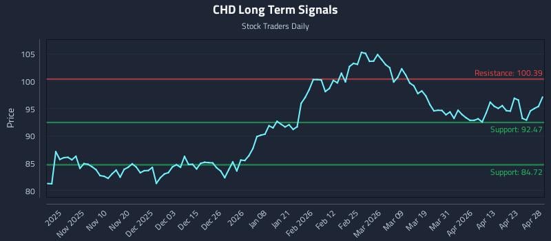 CHD Long Term Analysis for April 29 2026