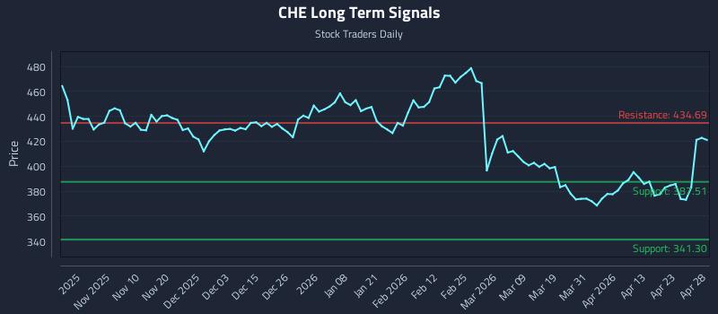 CHE Long Term Analysis for April 29 2026