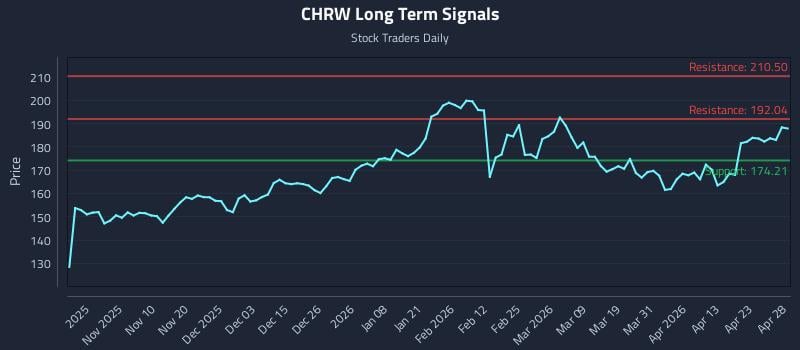 CHRW Long Term Analysis for April 29 2026