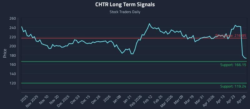 CHTR Long Term Analysis for April 29 2026
