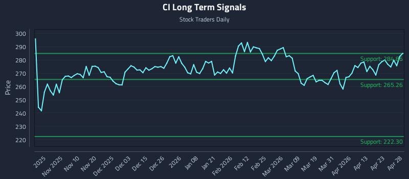 CI Long Term Analysis for April 29 2026
