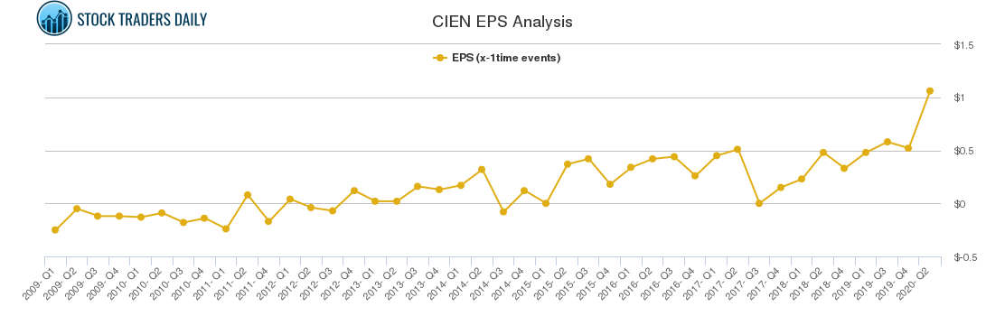 CIEN EPS Analysis