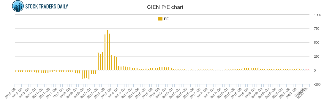 CIEN PE chart