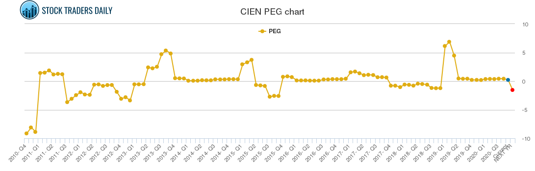 CIEN PEG chart