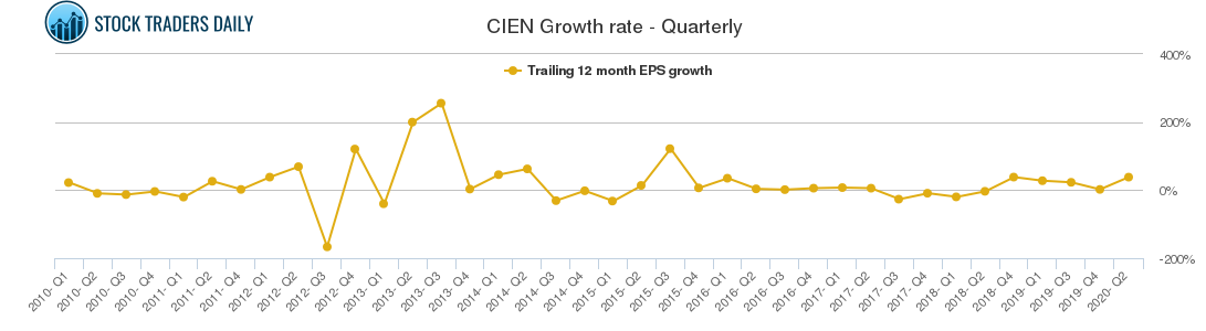 CIEN Growth rate - Quarterly