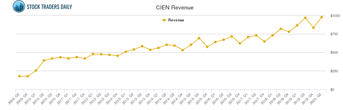 CIEN Revenue chart