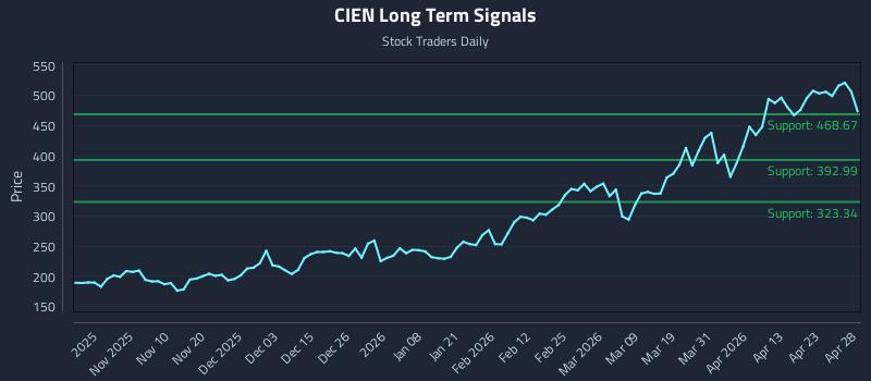CIEN Long Term Analysis for April 29 2026