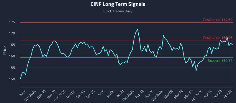 CINF Long Term Analysis for April 29 2026 CINF Long Term Analysis for April 29 2026