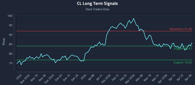 CL Long Term Analysis for April 29 2026