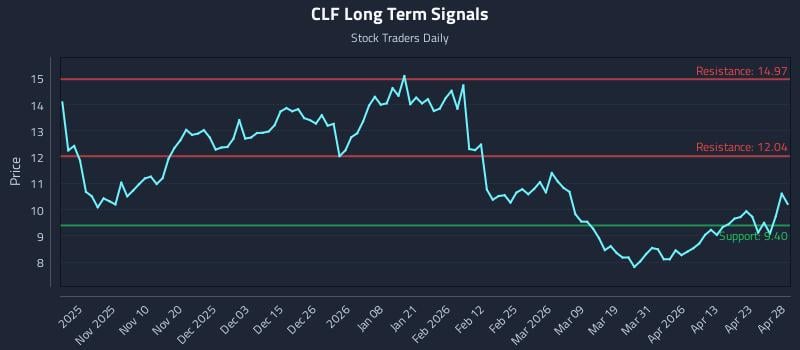CLF Long Term Analysis for April 29 2026