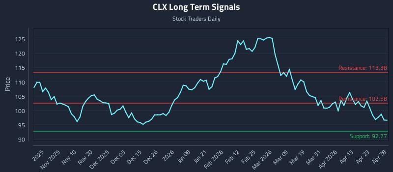 CLX Long Term Analysis for April 29 2026