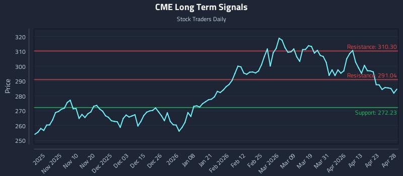 CME Long Term Analysis for April 29 2026