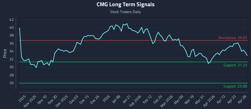 CMG Long Term Analysis for April 29 2026