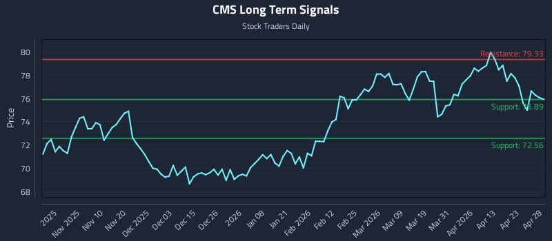CMS Long Term Analysis for April 29 2026