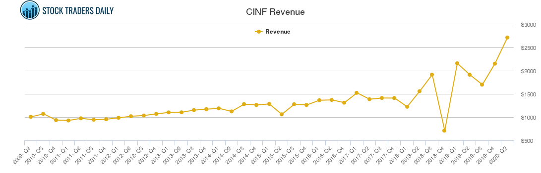 CINF Revenue chart