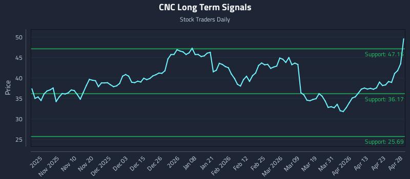 CNC Long Term Analysis for April 29 2026