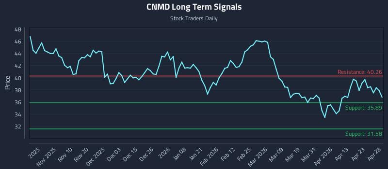 CNMD Long Term Analysis for April 29 2026