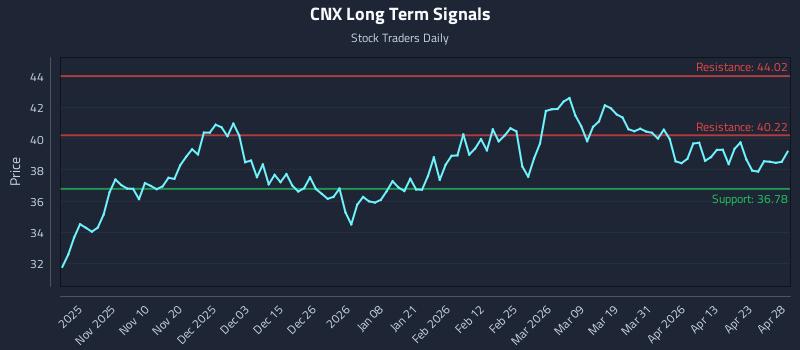 CNX Long Term Analysis for April 29 2026