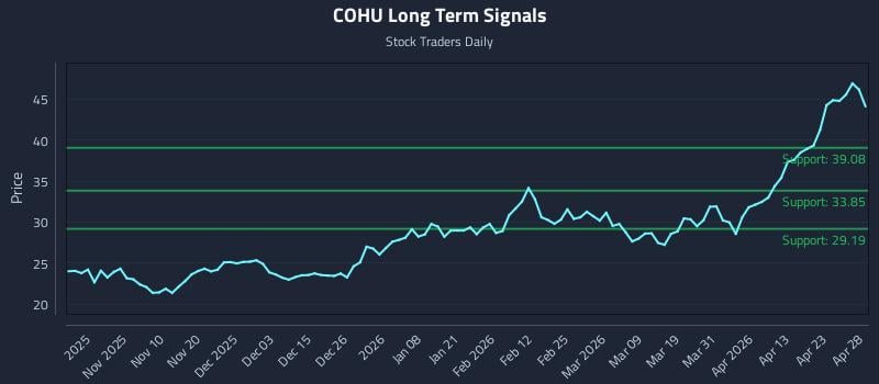 COHU Long Term Analysis for April 29 2026