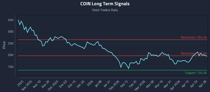 COIN Long Term Analysis for April 29 2026