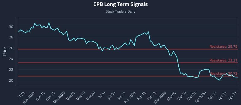 CPB Long Term Analysis for April 29 2026