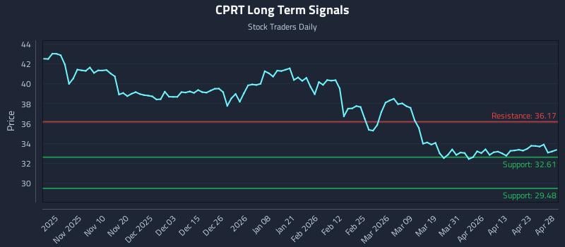 CPRT Long Term Analysis for April 29 2026