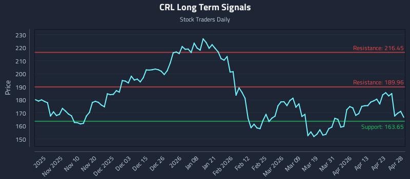 CRL Long Term Analysis for April 29 2026