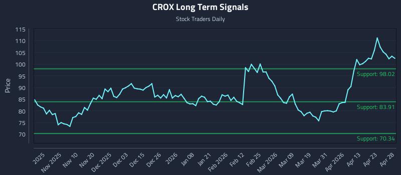 CROX Long Term Analysis for April 29 2026 CROX Long Term Analysis for April 29 2026